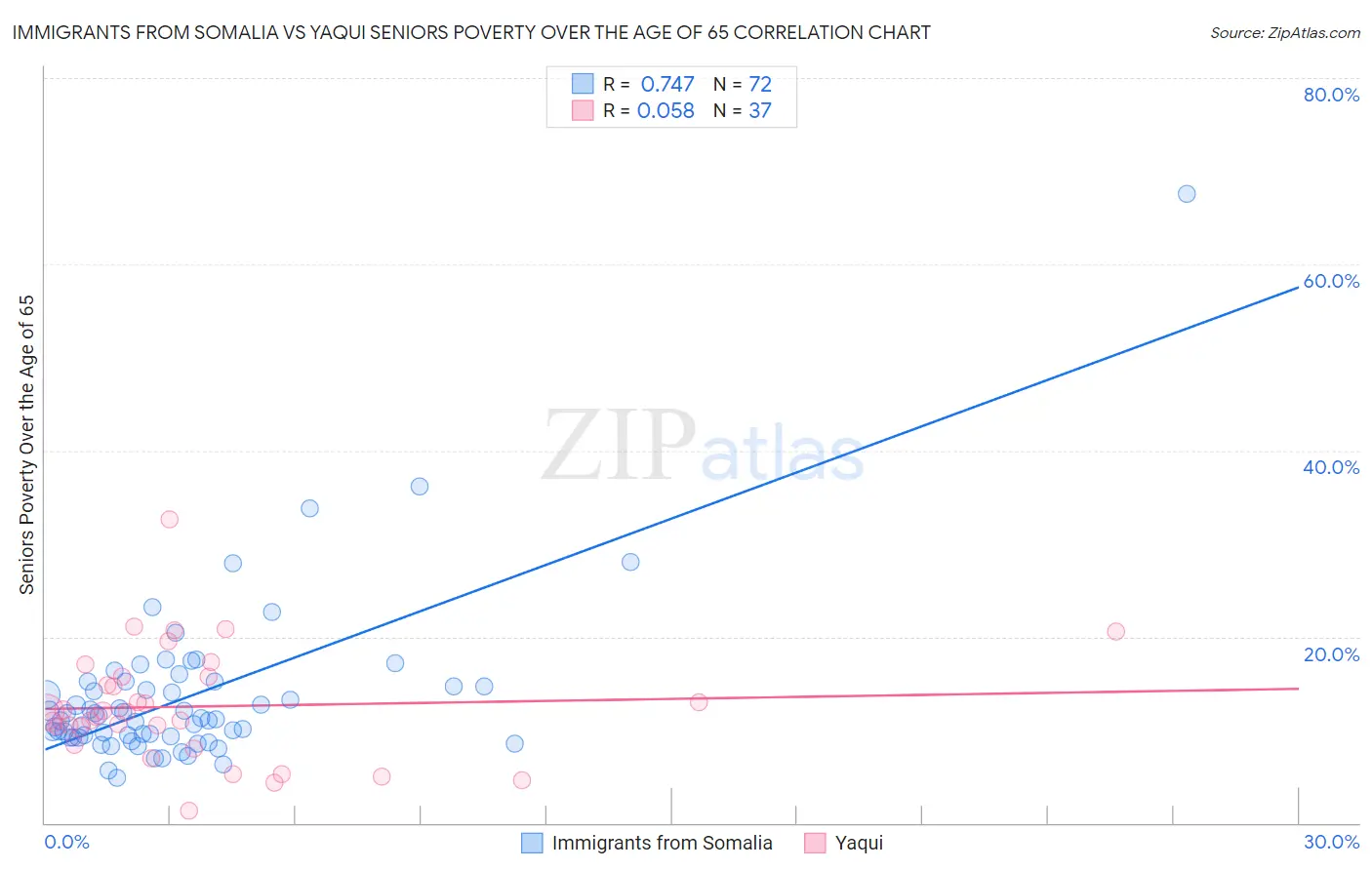 Immigrants from Somalia vs Yaqui Seniors Poverty Over the Age of 65