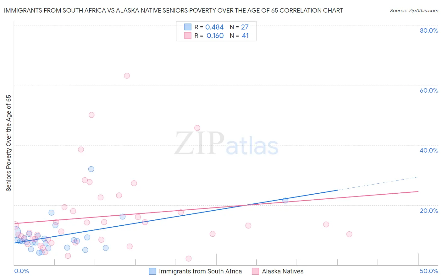 Immigrants from South Africa vs Alaska Native Seniors Poverty Over the Age of 65