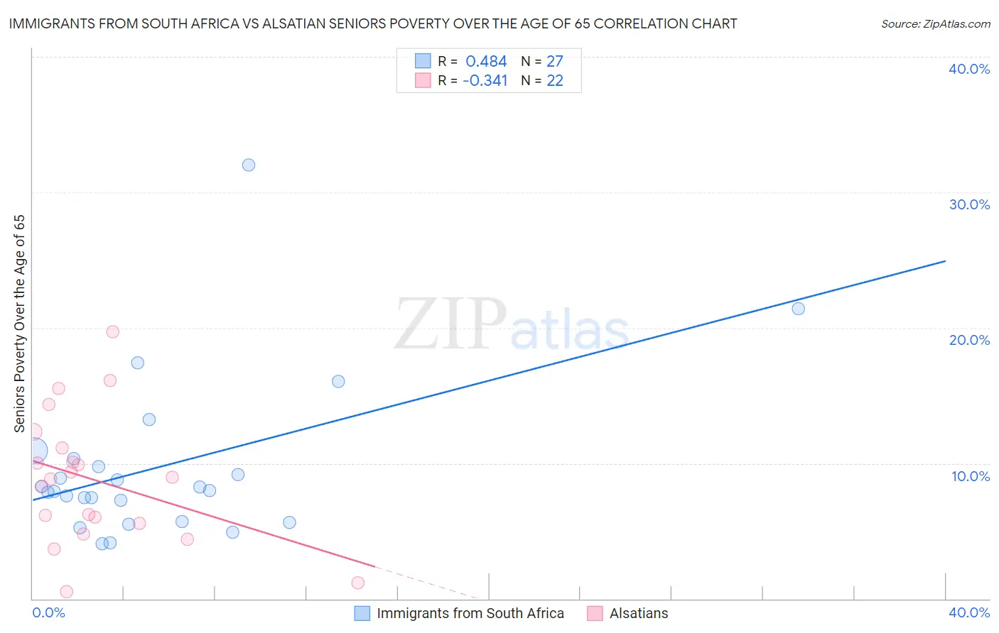 Immigrants from South Africa vs Alsatian Seniors Poverty Over the Age of 65