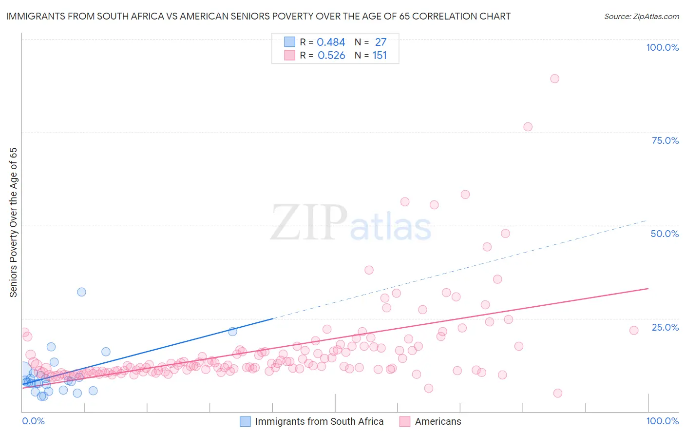 Immigrants from South Africa vs American Seniors Poverty Over the Age of 65