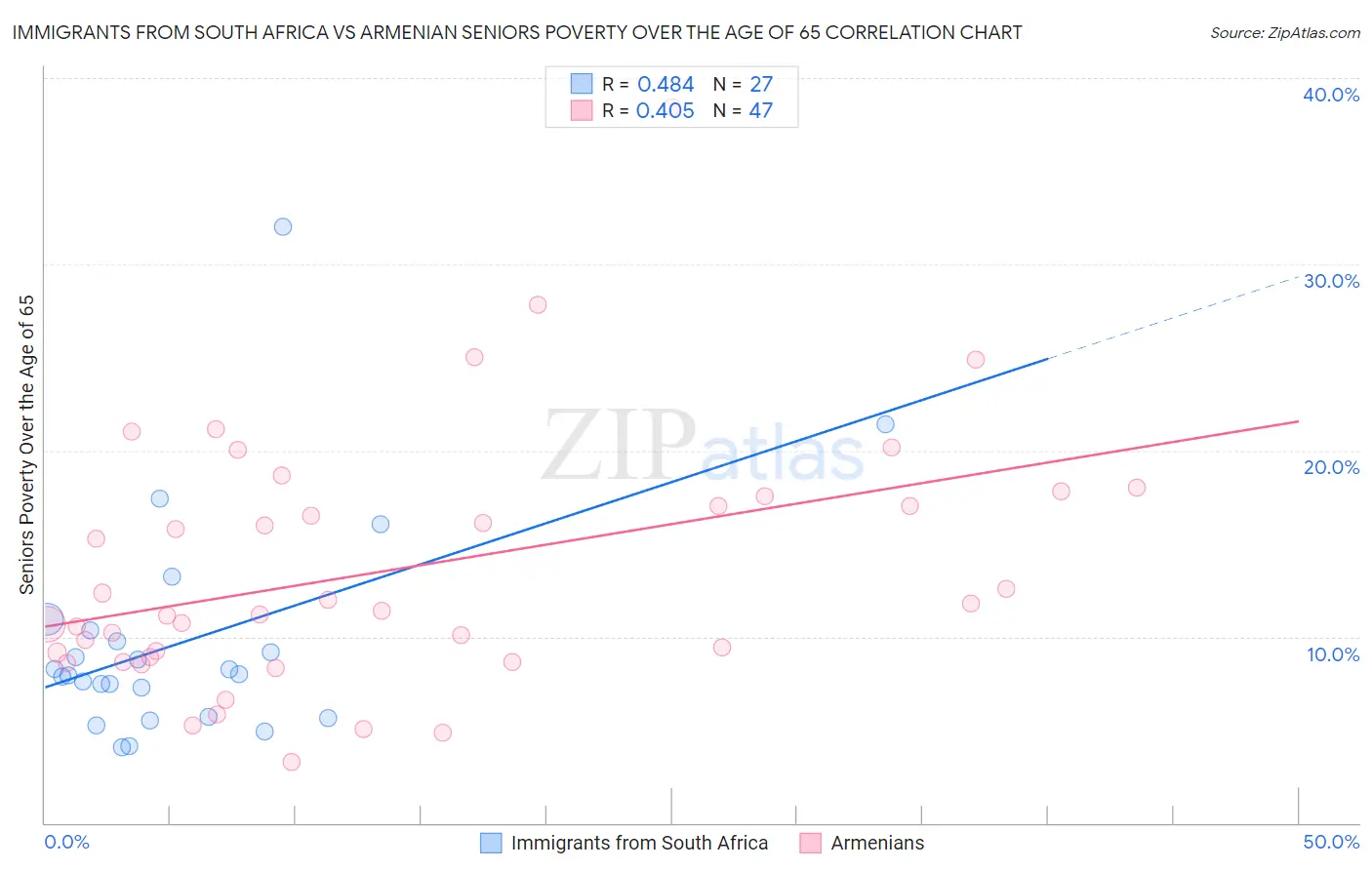 Immigrants from South Africa vs Armenian Seniors Poverty Over the Age of 65