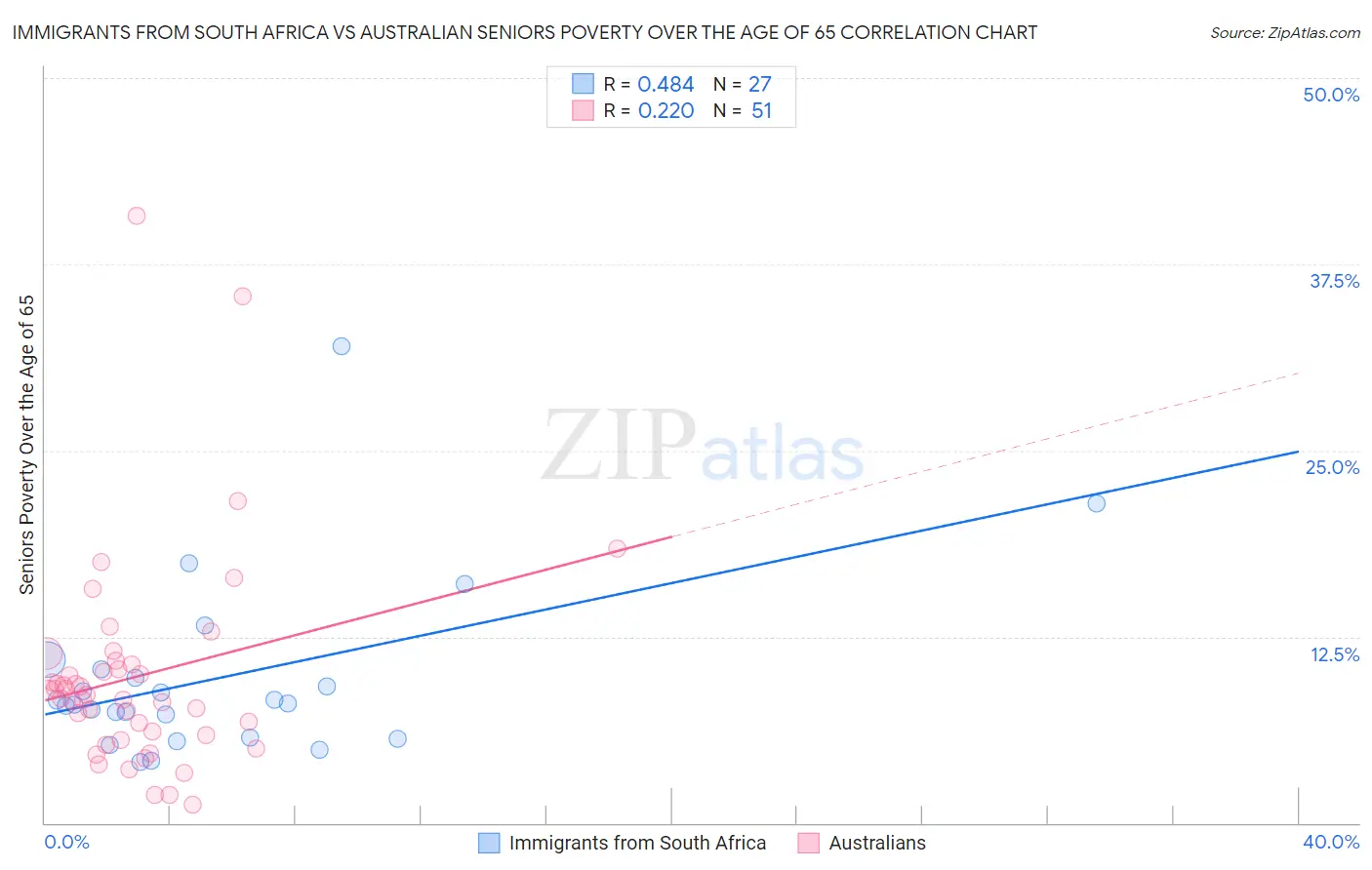 Immigrants from South Africa vs Australian Seniors Poverty Over the Age of 65