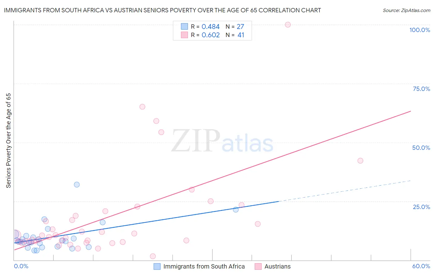 Immigrants from South Africa vs Austrian Seniors Poverty Over the Age of 65