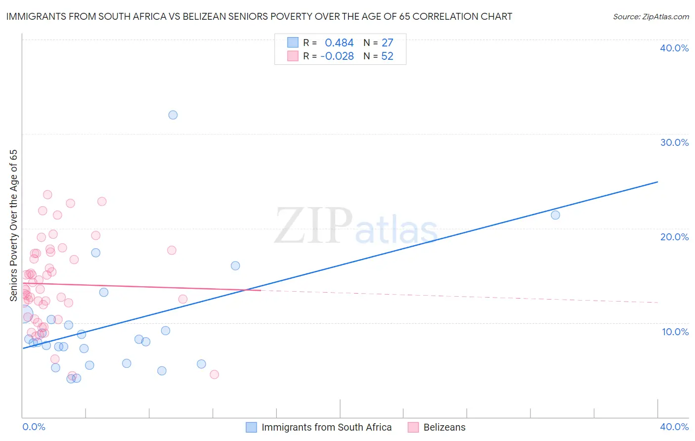 Immigrants from South Africa vs Belizean Seniors Poverty Over the Age of 65