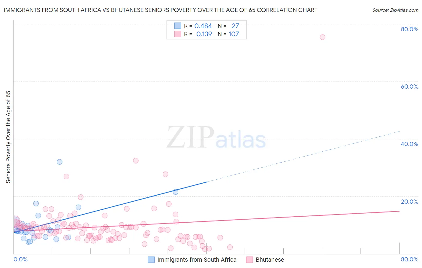 Immigrants from South Africa vs Bhutanese Seniors Poverty Over the Age of 65