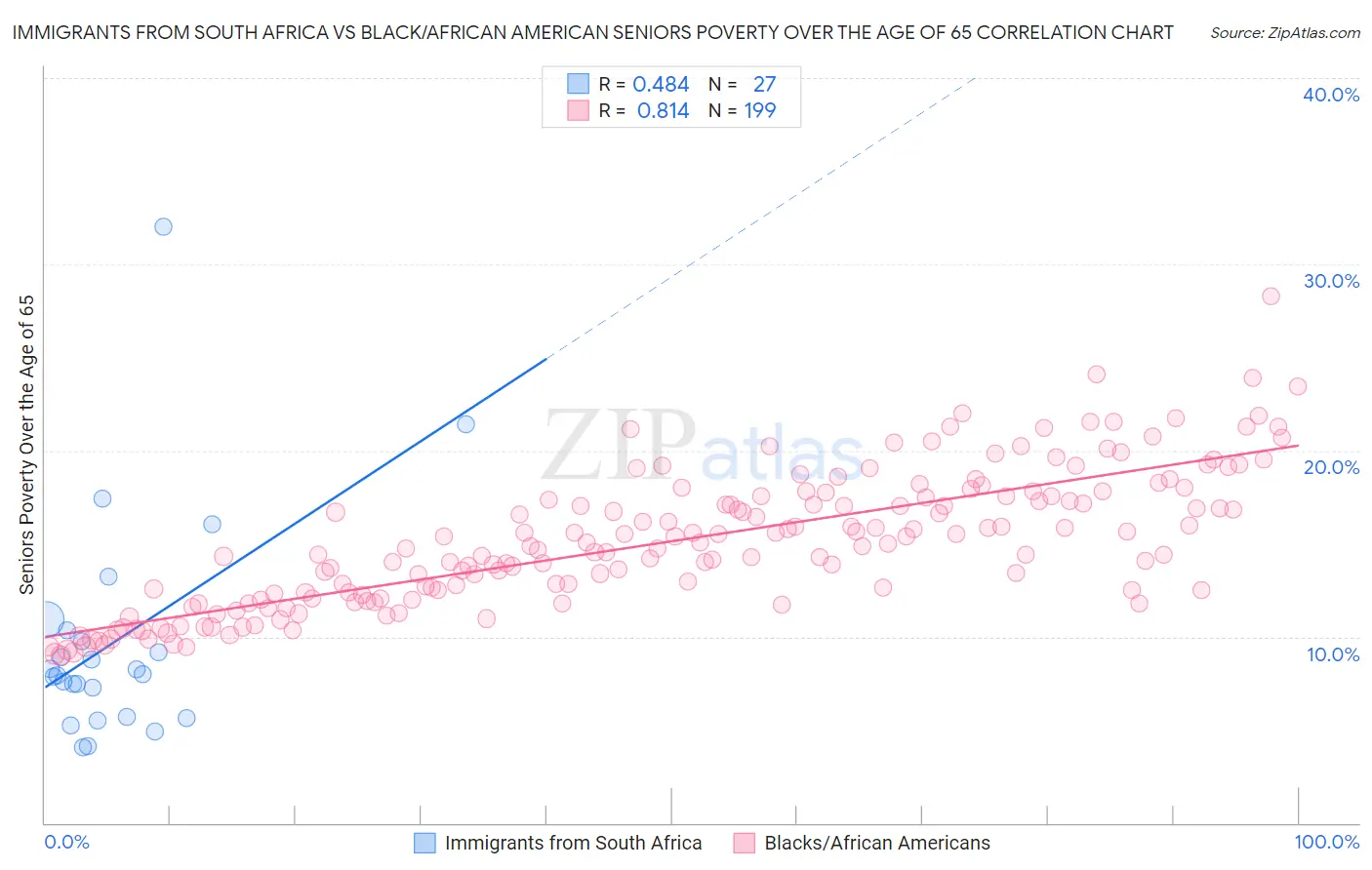 Immigrants from South Africa vs Black/African American Seniors Poverty Over the Age of 65