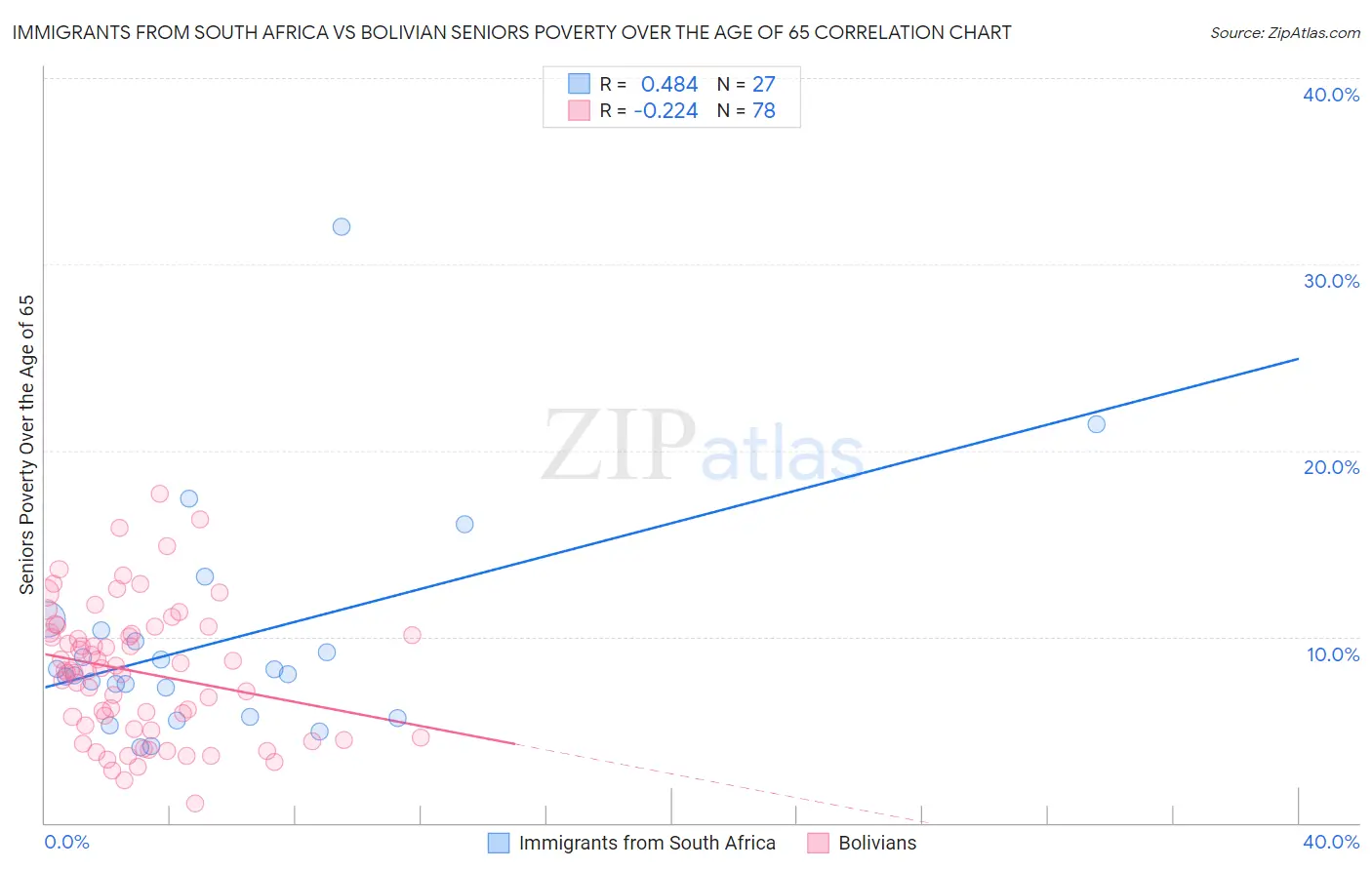 Immigrants from South Africa vs Bolivian Seniors Poverty Over the Age of 65