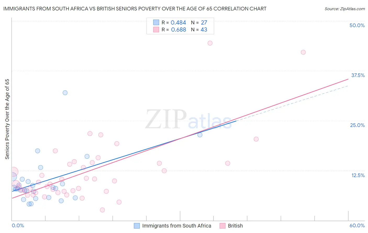 Immigrants from South Africa vs British Seniors Poverty Over the Age of 65