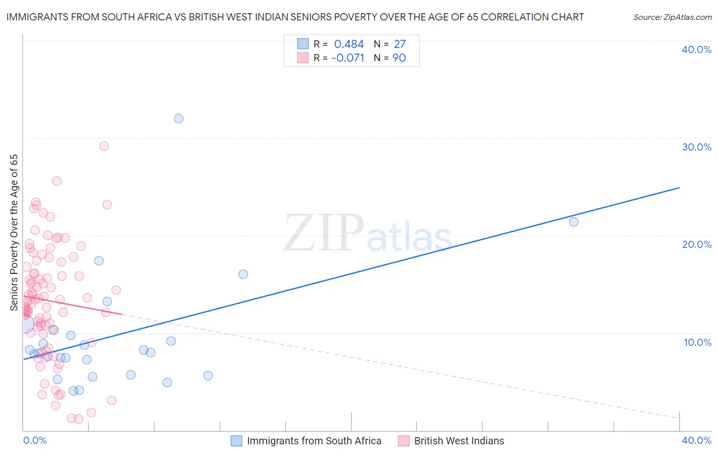 Immigrants from South Africa vs British West Indian Seniors Poverty Over the Age of 65