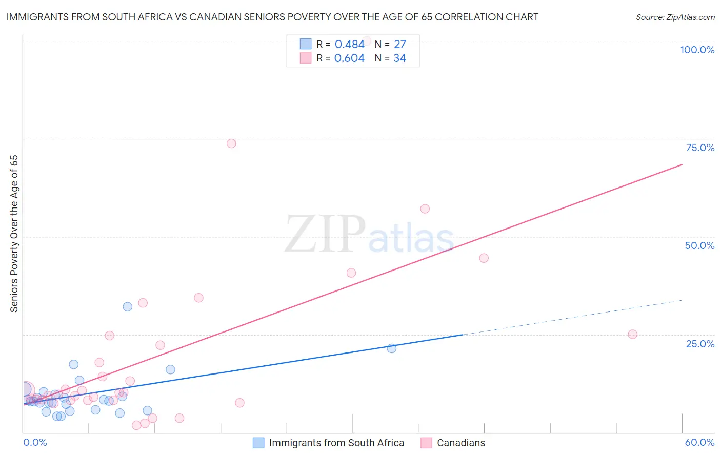 Immigrants from South Africa vs Canadian Seniors Poverty Over the Age of 65