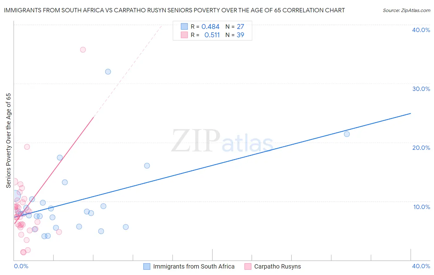 Immigrants from South Africa vs Carpatho Rusyn Seniors Poverty Over the Age of 65