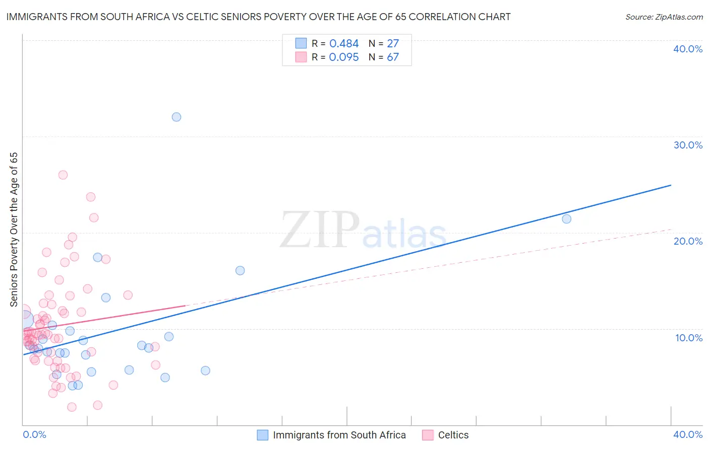 Immigrants from South Africa vs Celtic Seniors Poverty Over the Age of 65