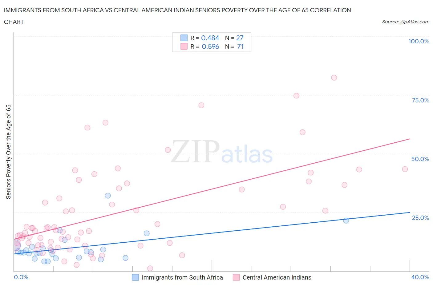 Immigrants from South Africa vs Central American Indian Seniors Poverty Over the Age of 65