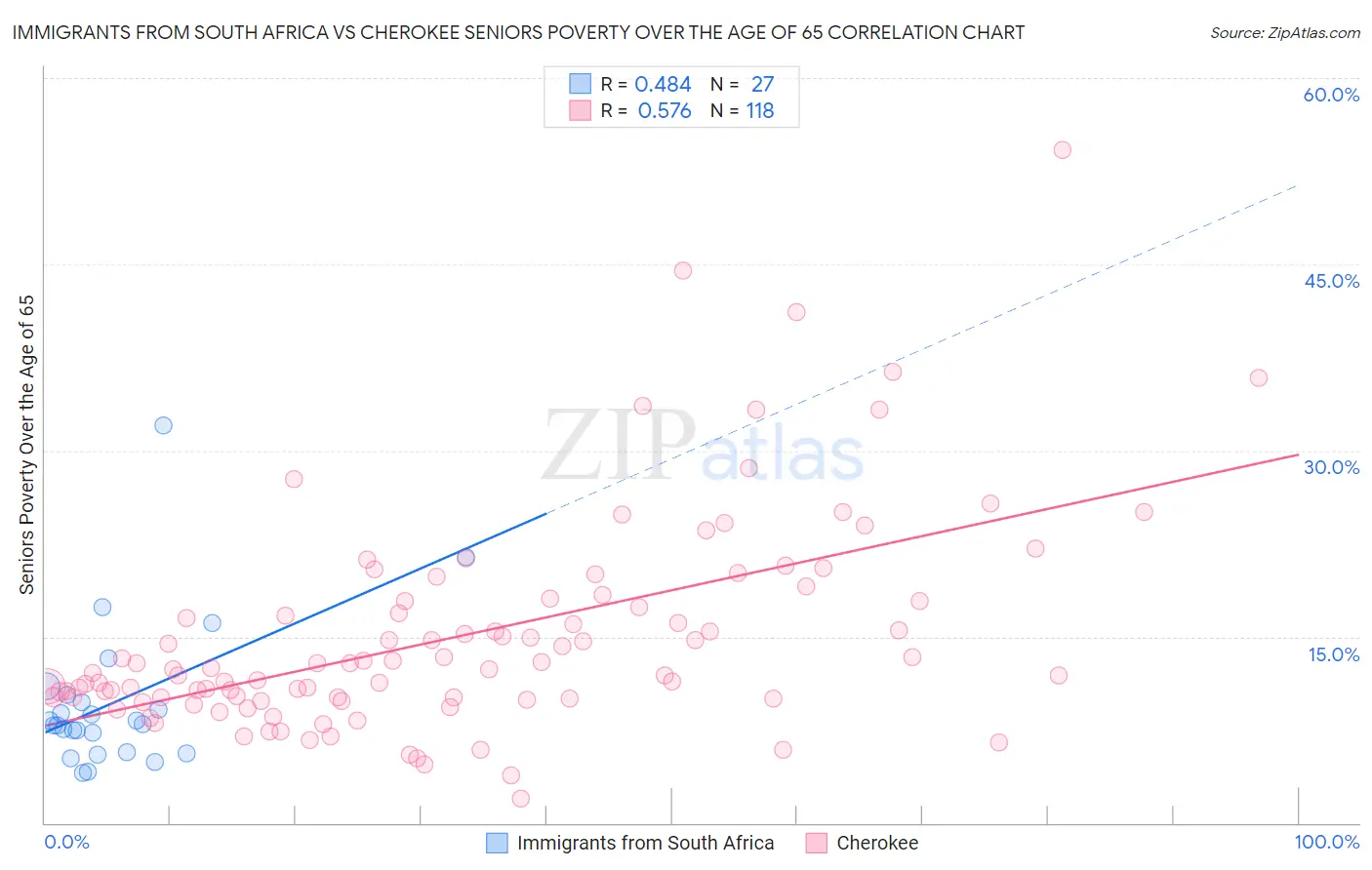 Immigrants from South Africa vs Cherokee Seniors Poverty Over the Age of 65