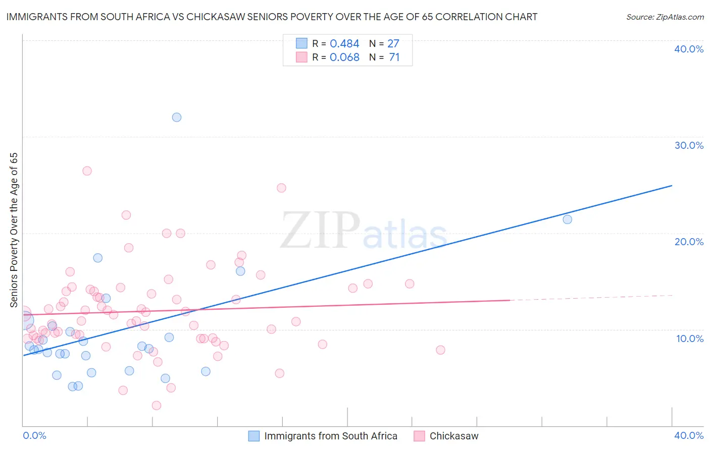 Immigrants from South Africa vs Chickasaw Seniors Poverty Over the Age of 65