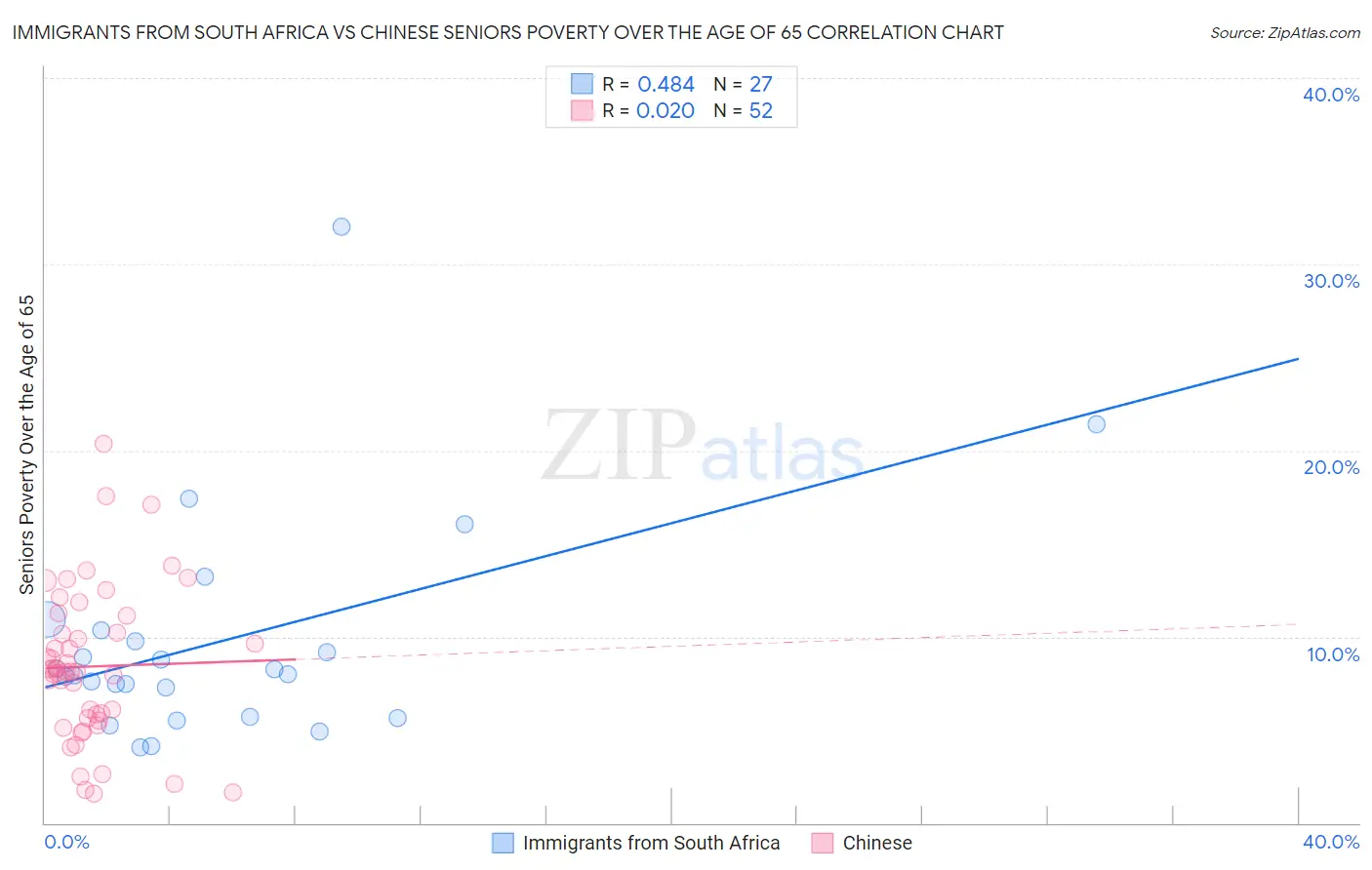 Immigrants from South Africa vs Chinese Seniors Poverty Over the Age of 65