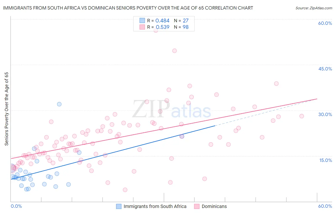 Immigrants from South Africa vs Dominican Seniors Poverty Over the Age of 65
