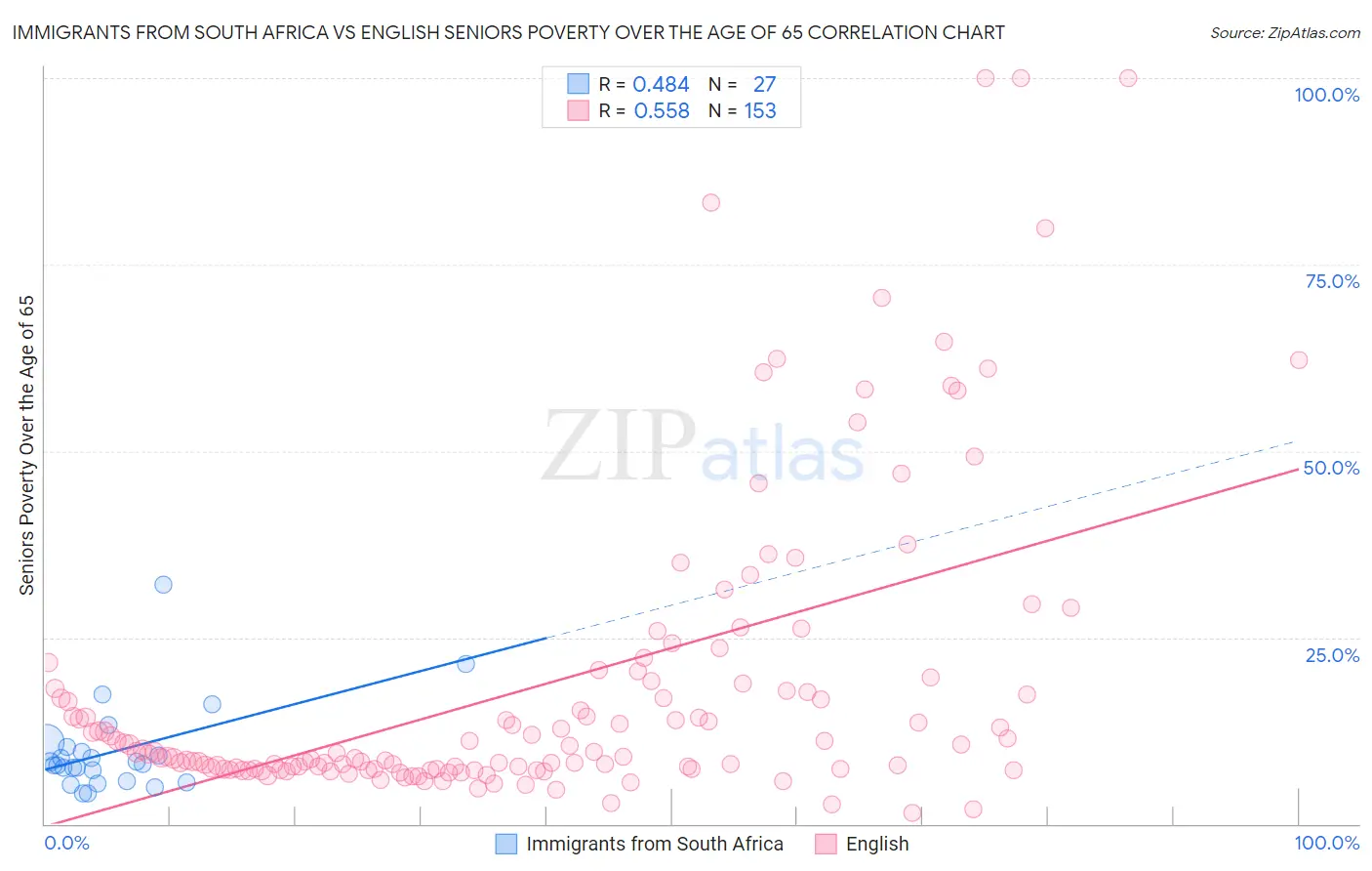 Immigrants from South Africa vs English Seniors Poverty Over the Age of 65