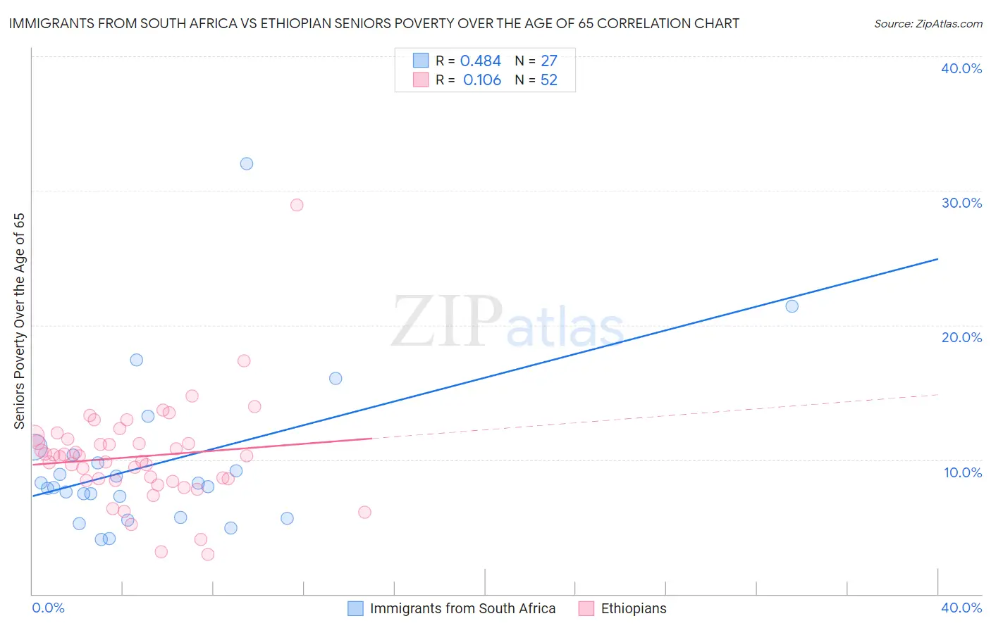 Immigrants from South Africa vs Ethiopian Seniors Poverty Over the Age of 65