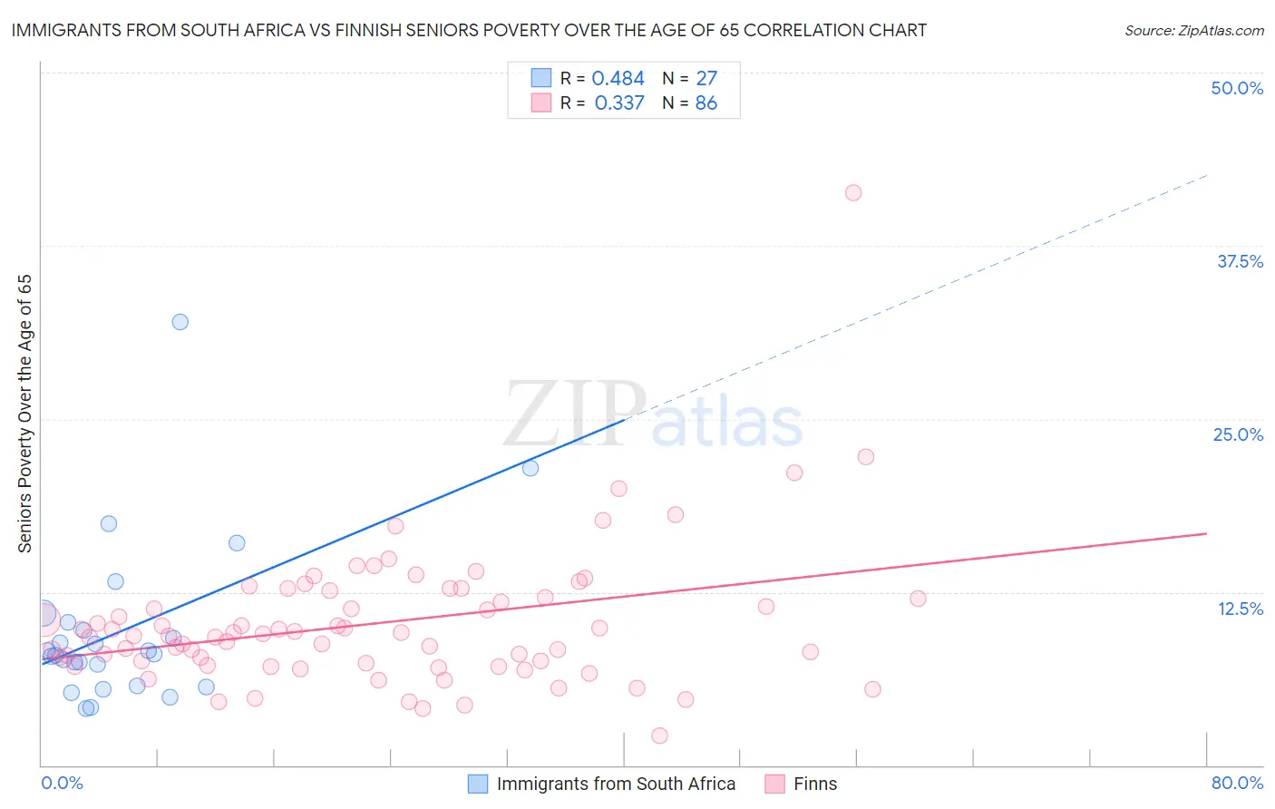 Immigrants from South Africa vs Finnish Seniors Poverty Over the Age of 65