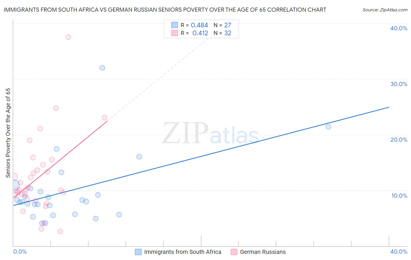 Immigrants from South Africa vs German Russian Seniors Poverty Over the Age of 65
