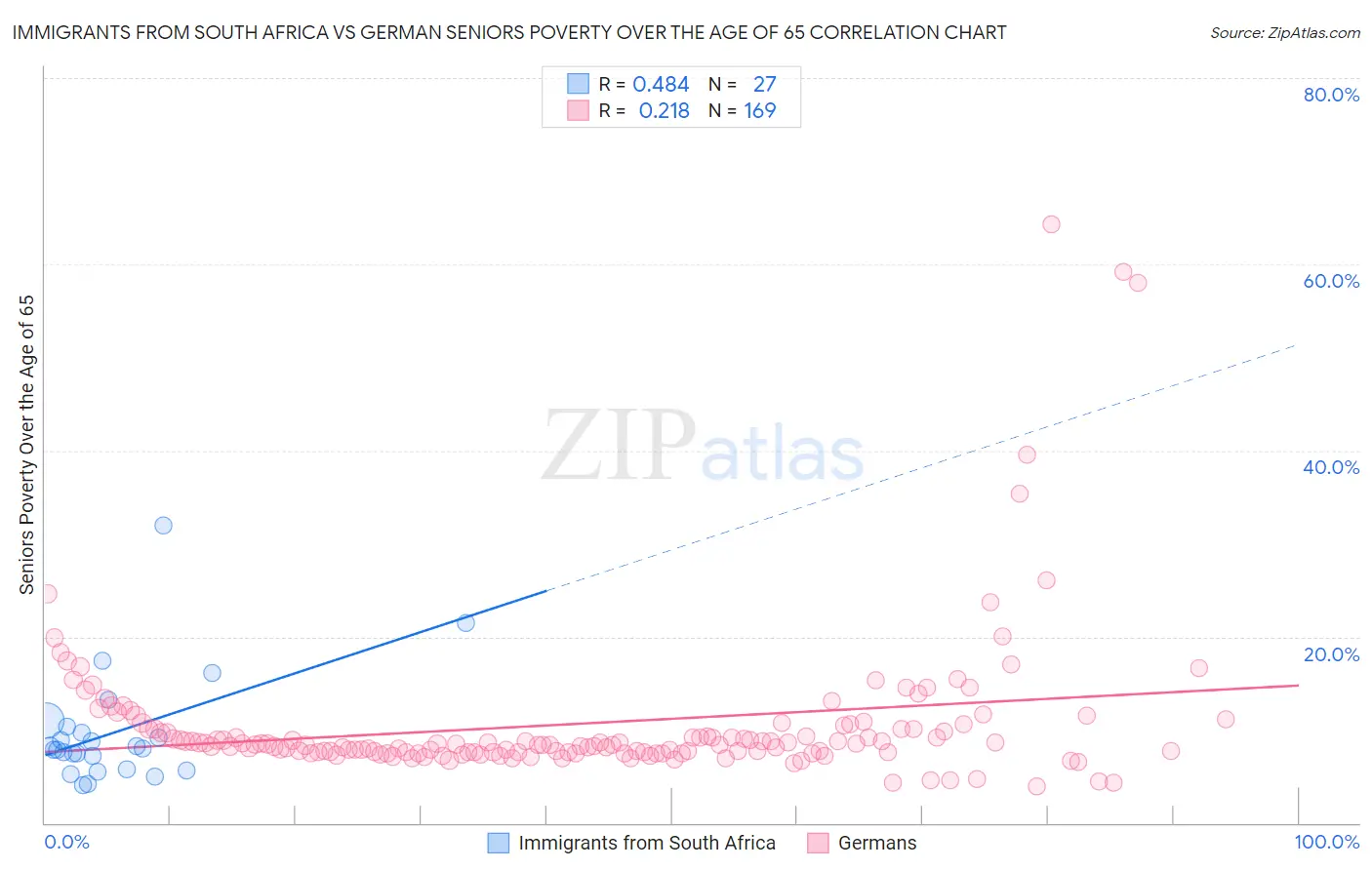 Immigrants from South Africa vs German Seniors Poverty Over the Age of 65