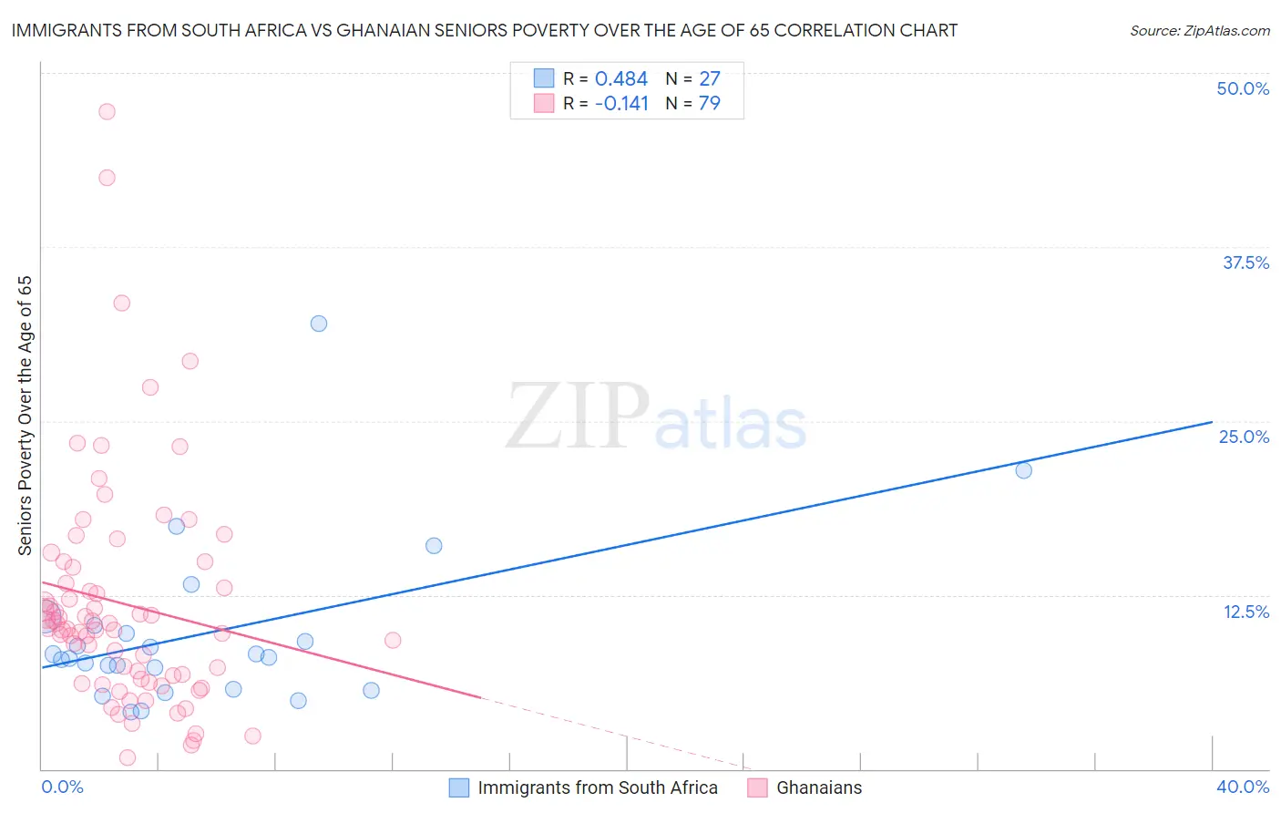 Immigrants from South Africa vs Ghanaian Seniors Poverty Over the Age of 65
