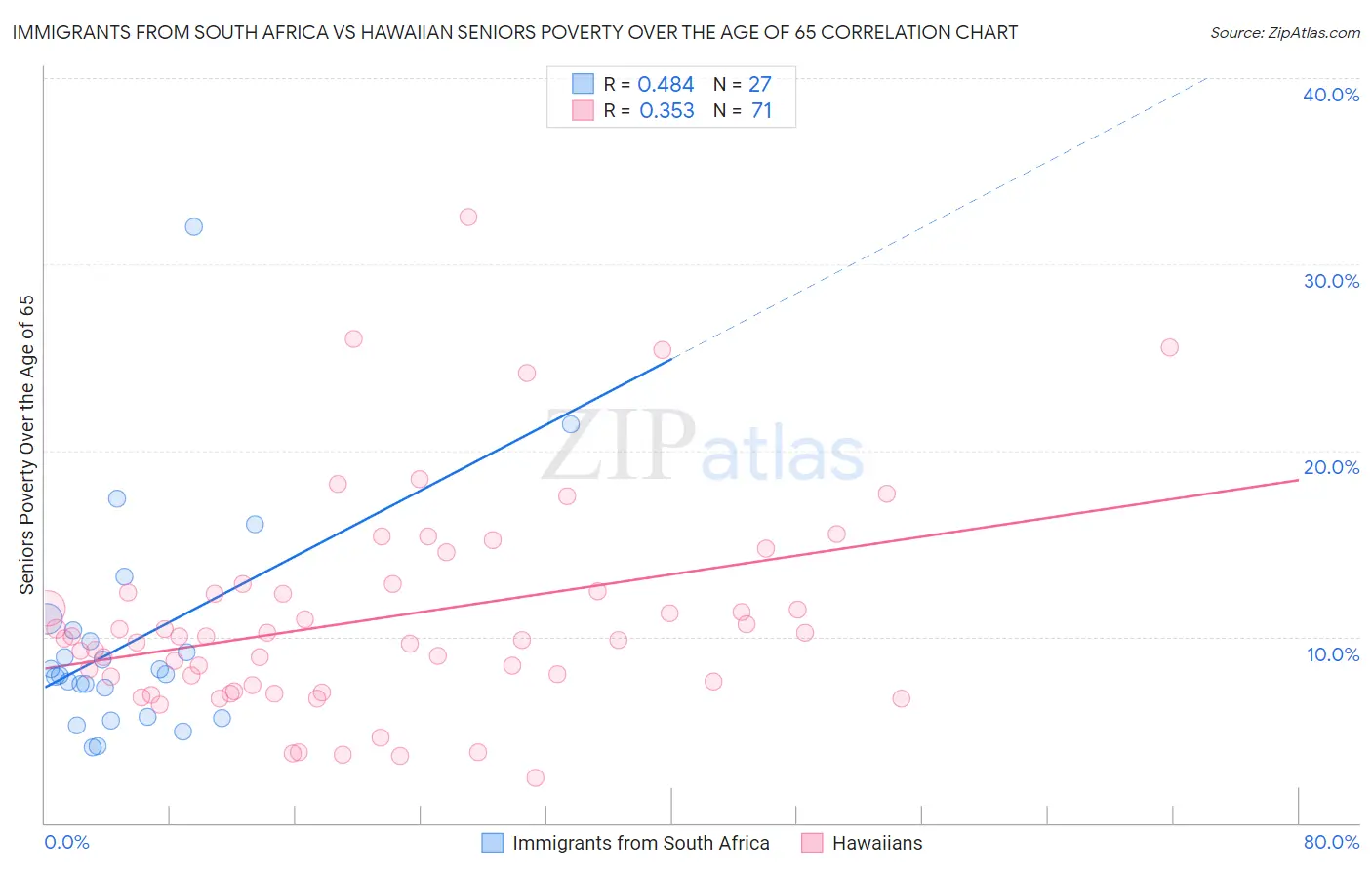 Immigrants from South Africa vs Hawaiian Seniors Poverty Over the Age of 65