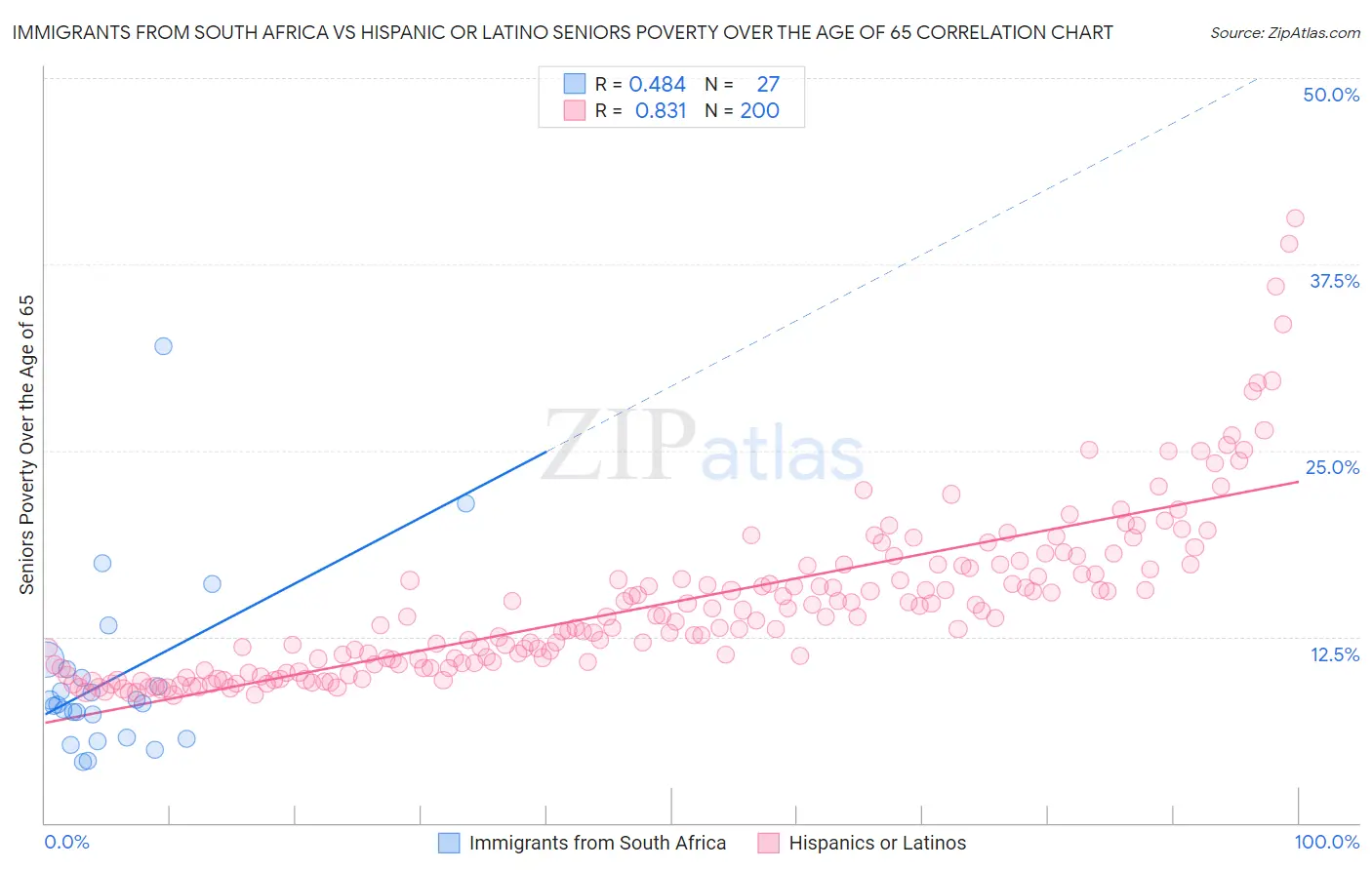 Immigrants from South Africa vs Hispanic or Latino Seniors Poverty Over the Age of 65