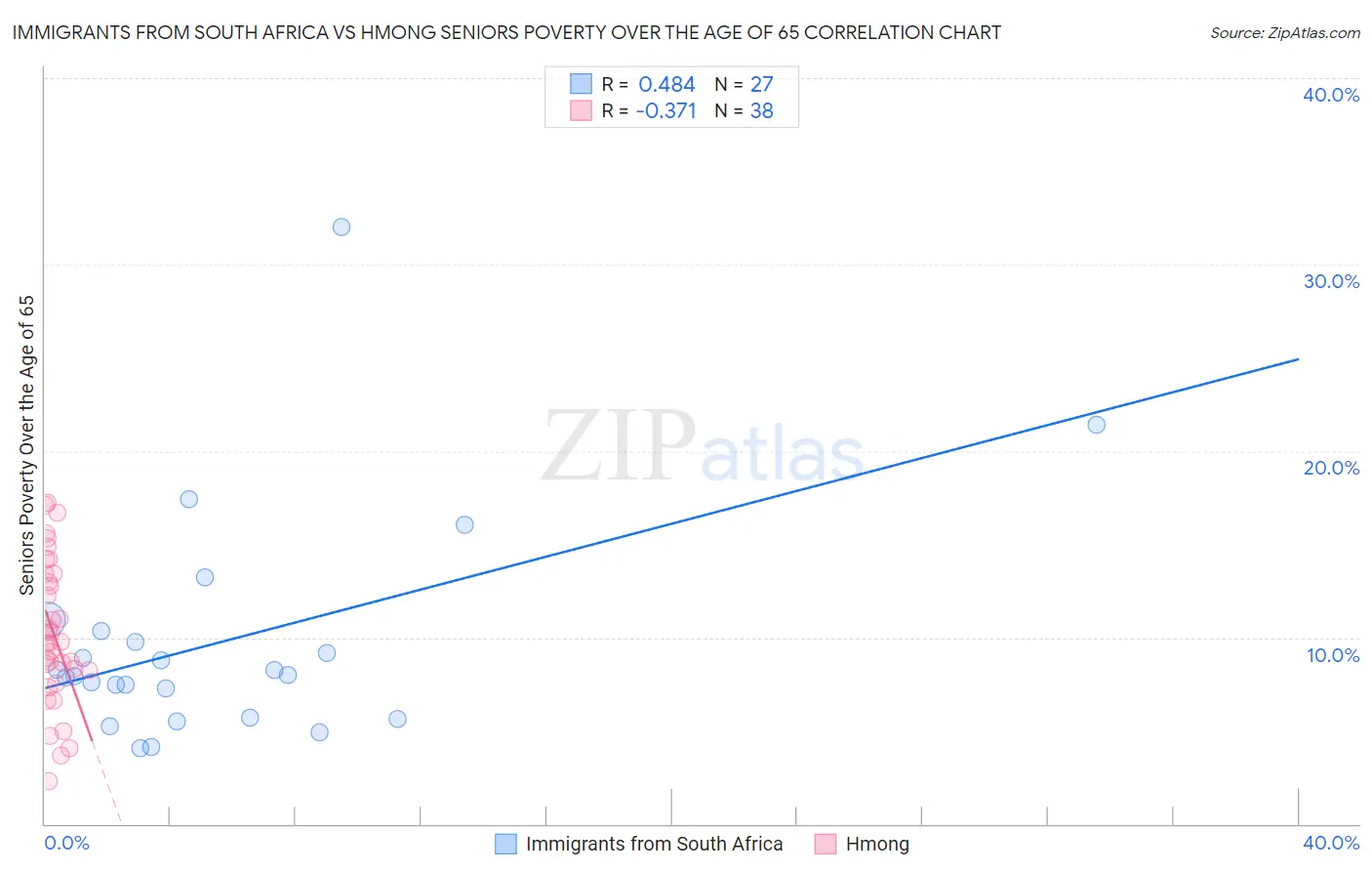 Immigrants from South Africa vs Hmong Seniors Poverty Over the Age of 65