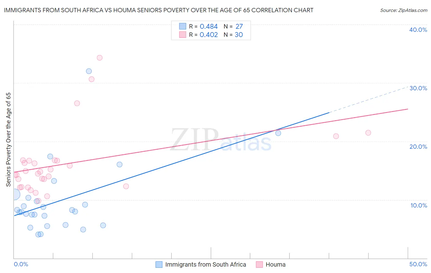 Immigrants from South Africa vs Houma Seniors Poverty Over the Age of 65