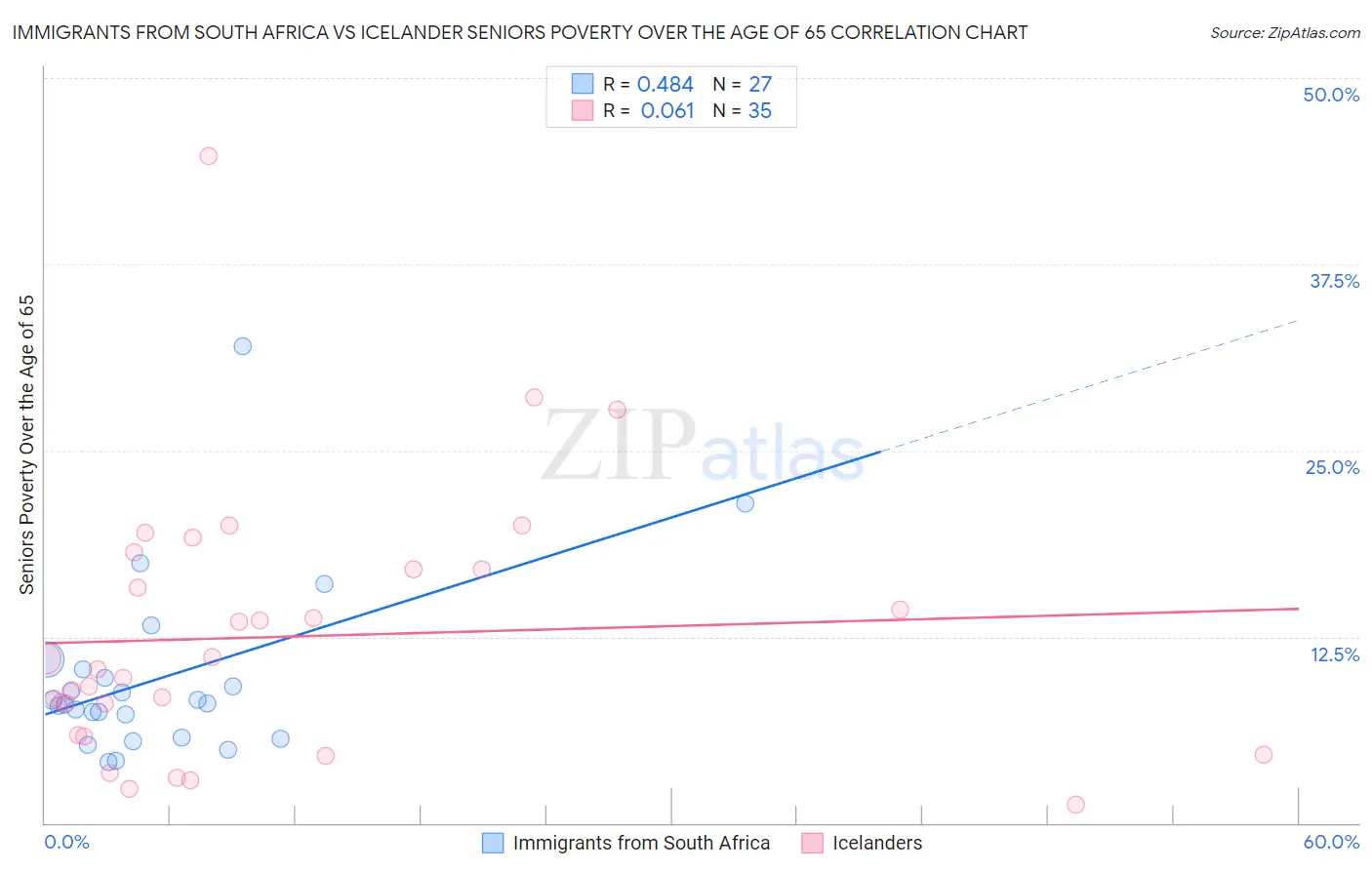 Immigrants from South Africa vs Icelander Seniors Poverty Over the Age of 65
