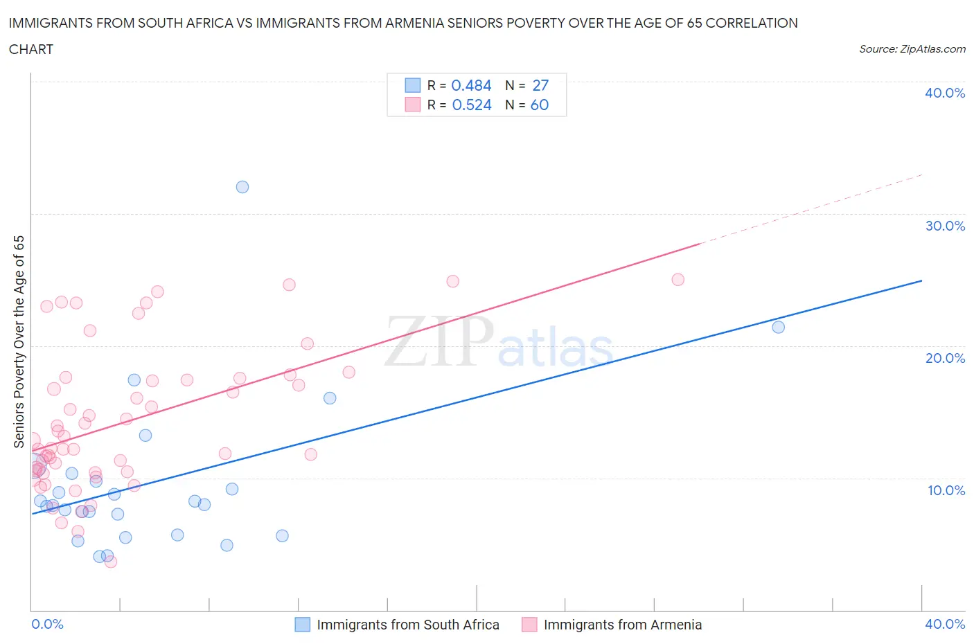 Immigrants from South Africa vs Immigrants from Armenia Seniors Poverty Over the Age of 65