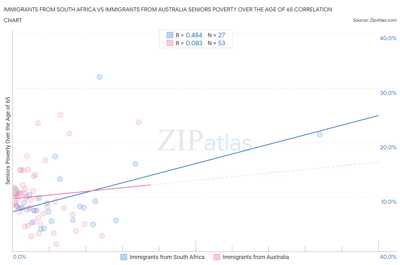 Immigrants from South Africa vs Immigrants from Australia Seniors Poverty Over the Age of 65