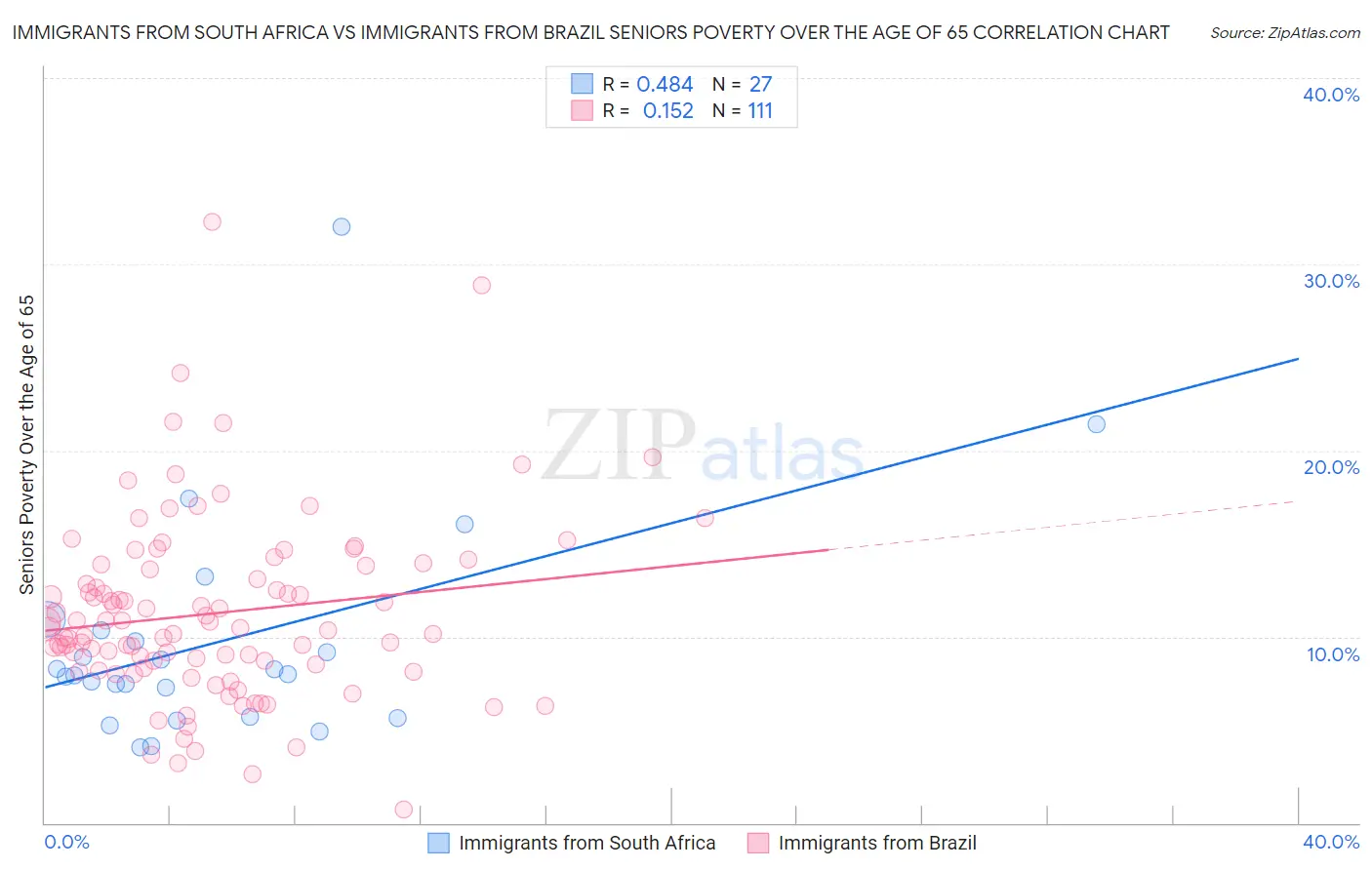 Immigrants from South Africa vs Immigrants from Brazil Seniors Poverty Over the Age of 65