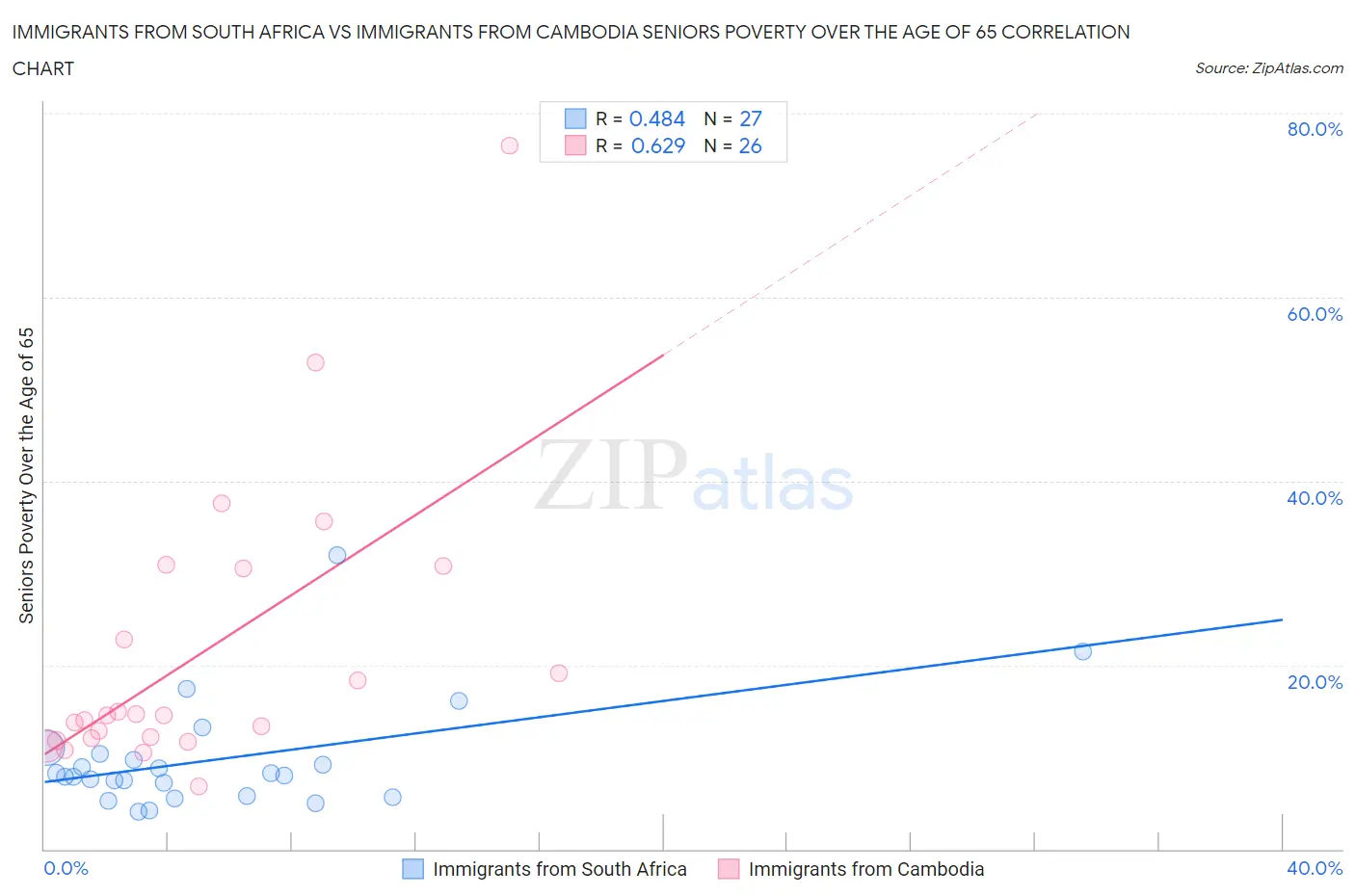 Immigrants from South Africa vs Immigrants from Cambodia Seniors Poverty Over the Age of 65