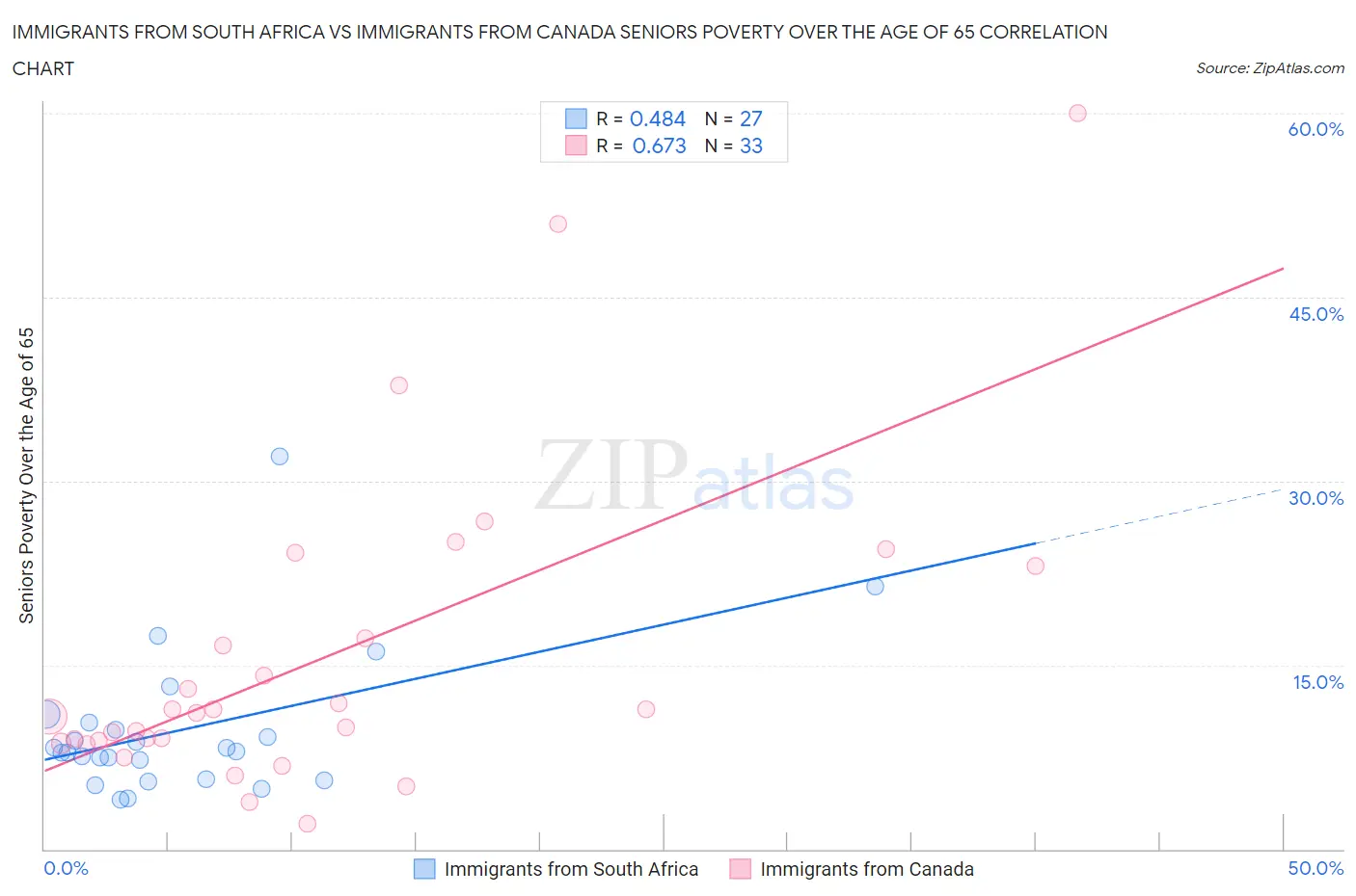 Immigrants from South Africa vs Immigrants from Canada Seniors Poverty Over the Age of 65