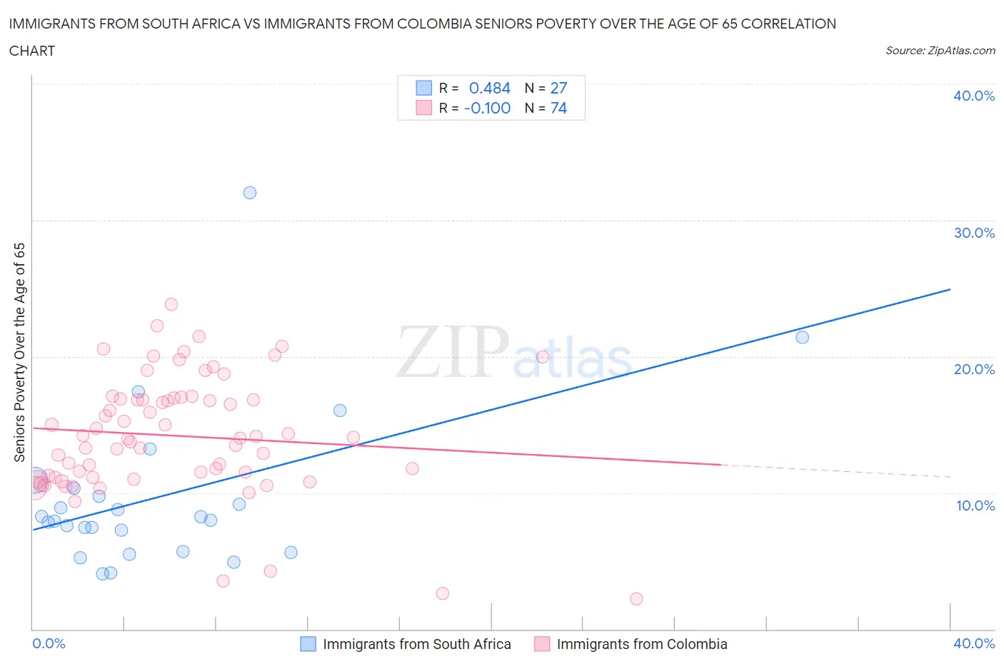 Immigrants from South Africa vs Immigrants from Colombia Seniors Poverty Over the Age of 65