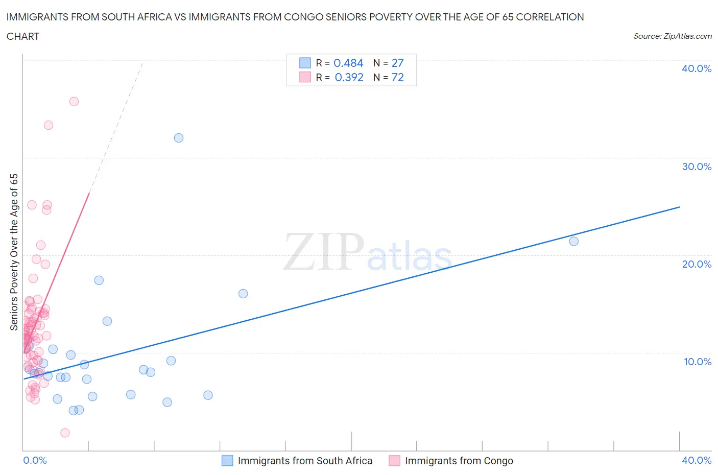 Immigrants from South Africa vs Immigrants from Congo Seniors Poverty Over the Age of 65