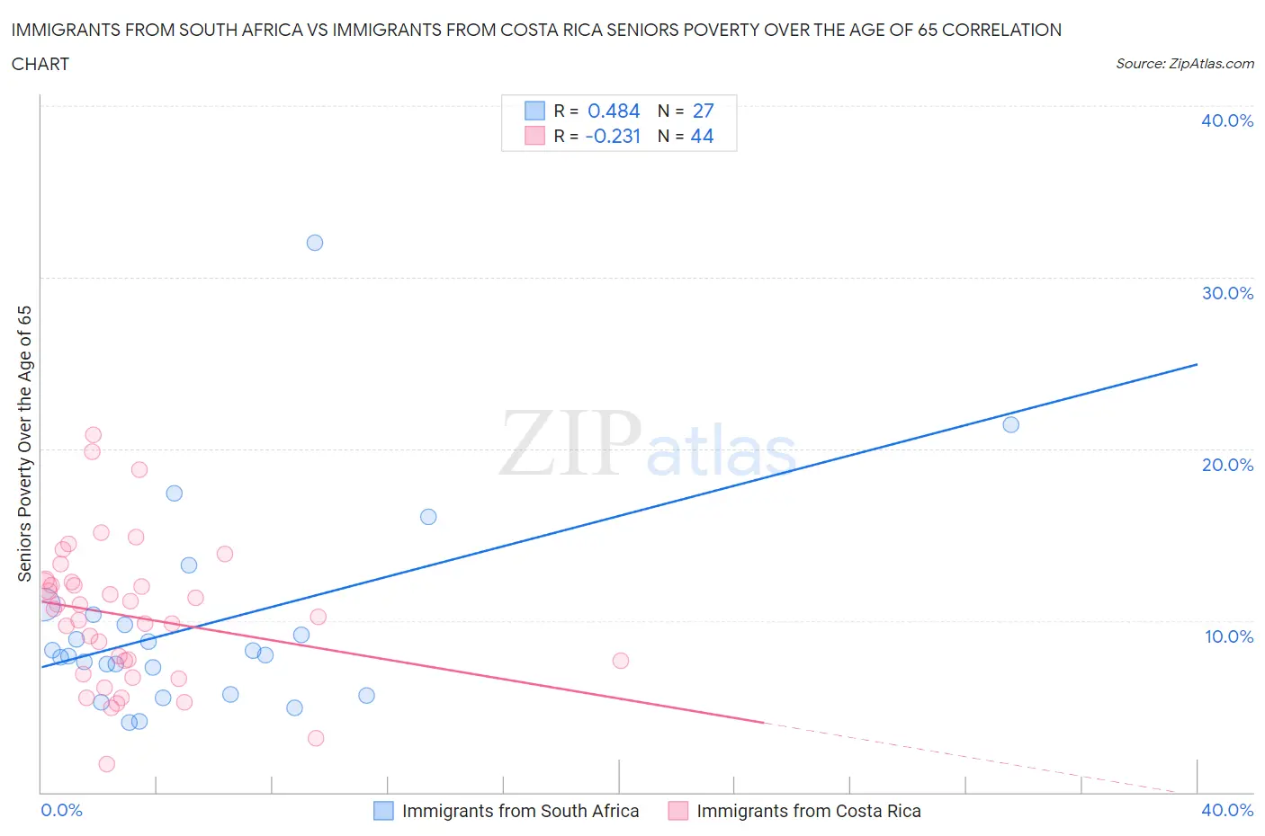 Immigrants from South Africa vs Immigrants from Costa Rica Seniors Poverty Over the Age of 65