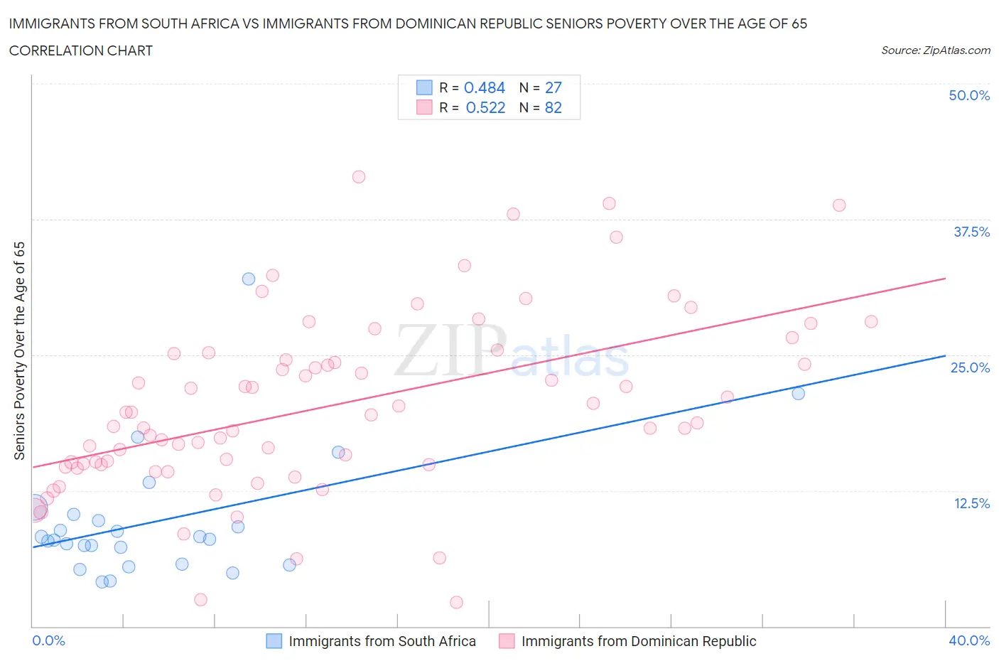 Immigrants from South Africa vs Immigrants from Dominican Republic Seniors Poverty Over the Age of 65