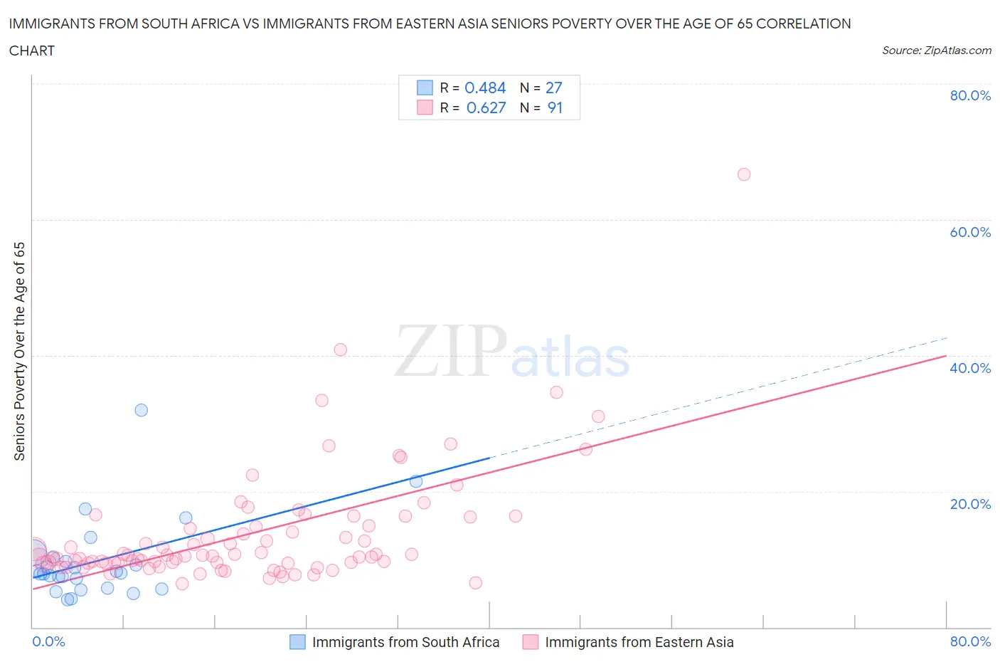 Immigrants from South Africa vs Immigrants from Eastern Asia Seniors Poverty Over the Age of 65
