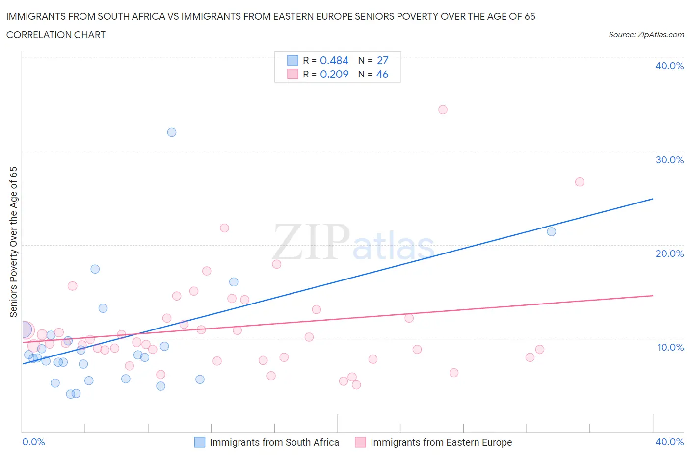 Immigrants from South Africa vs Immigrants from Eastern Europe Seniors Poverty Over the Age of 65