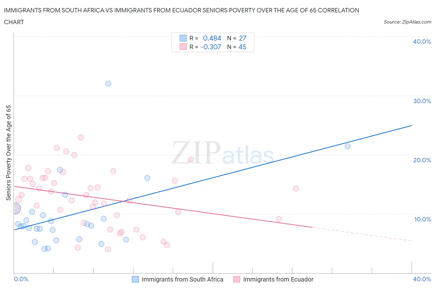 Immigrants from South Africa vs Immigrants from Ecuador Seniors Poverty Over the Age of 65