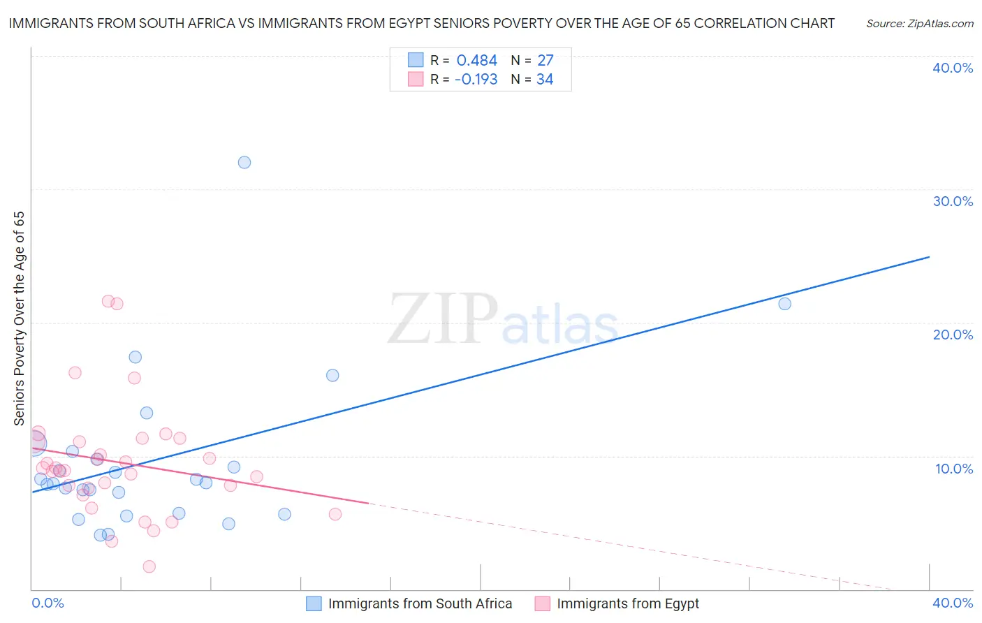 Immigrants from South Africa vs Immigrants from Egypt Seniors Poverty Over the Age of 65
