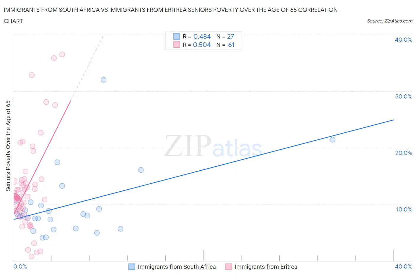Immigrants from South Africa vs Immigrants from Eritrea Seniors Poverty Over the Age of 65