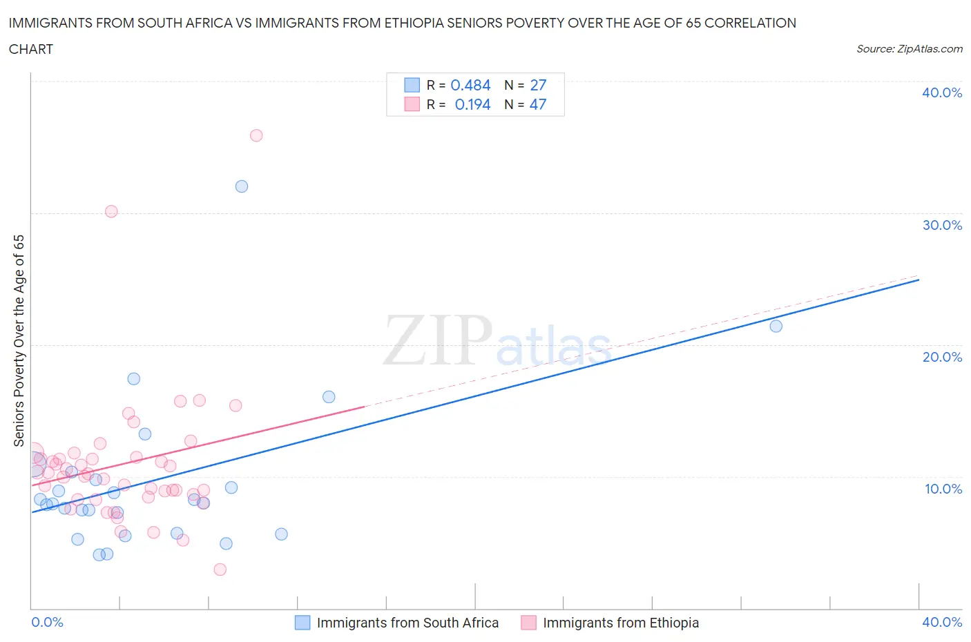 Immigrants from South Africa vs Immigrants from Ethiopia Seniors Poverty Over the Age of 65