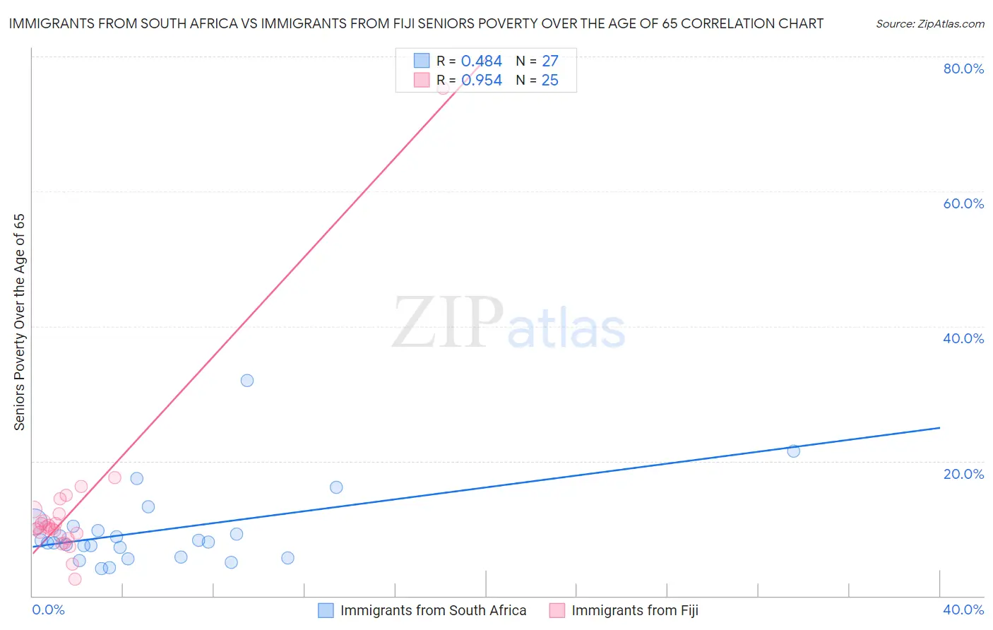 Immigrants from South Africa vs Immigrants from Fiji Seniors Poverty Over the Age of 65