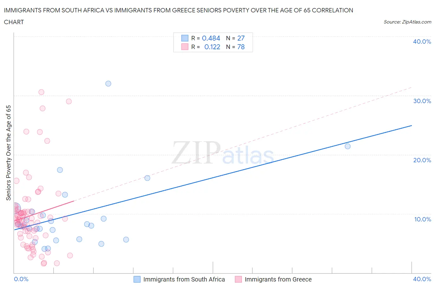 Immigrants from South Africa vs Immigrants from Greece Seniors Poverty Over the Age of 65