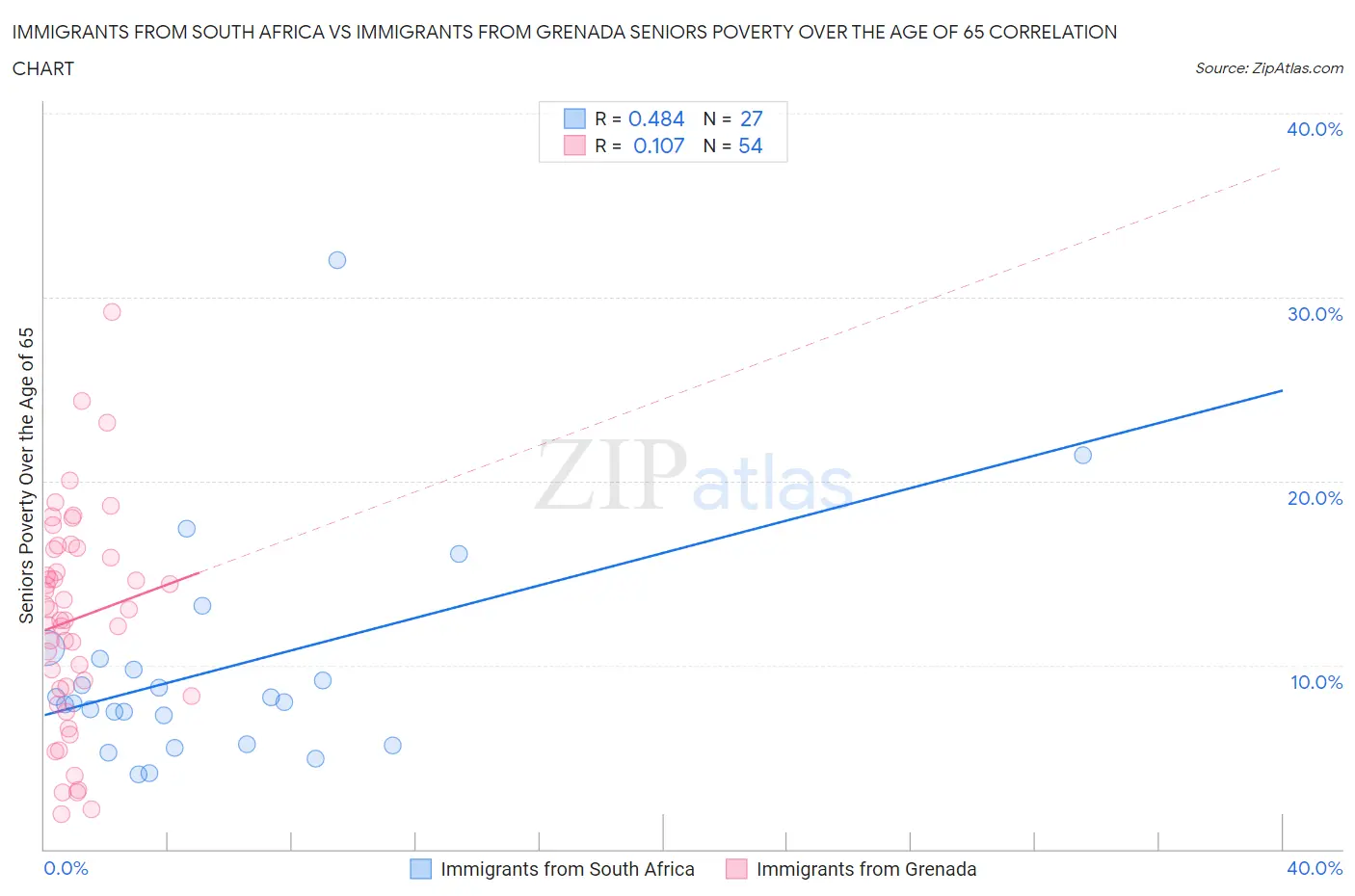 Immigrants from South Africa vs Immigrants from Grenada Seniors Poverty Over the Age of 65